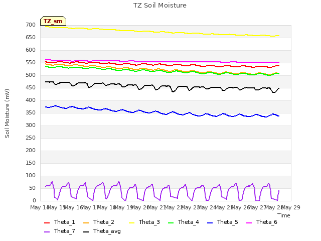 plot of TZ Soil Moisture