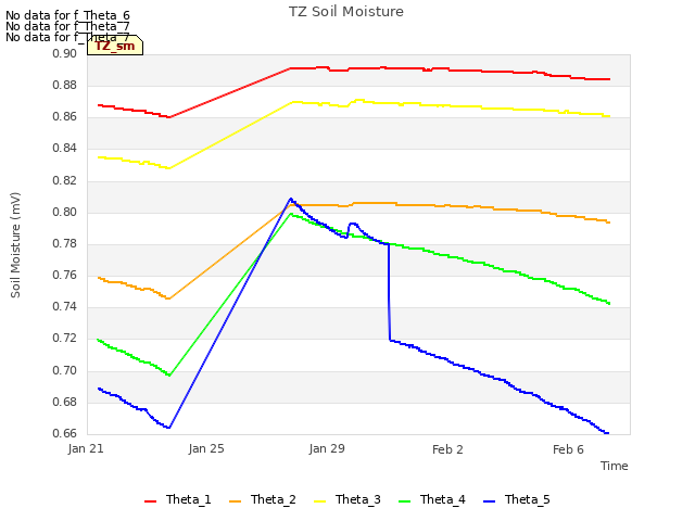 Explore the graph:TZ Soil Moisture in a new window
