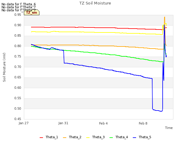 Explore the graph:TZ Soil Moisture in a new window