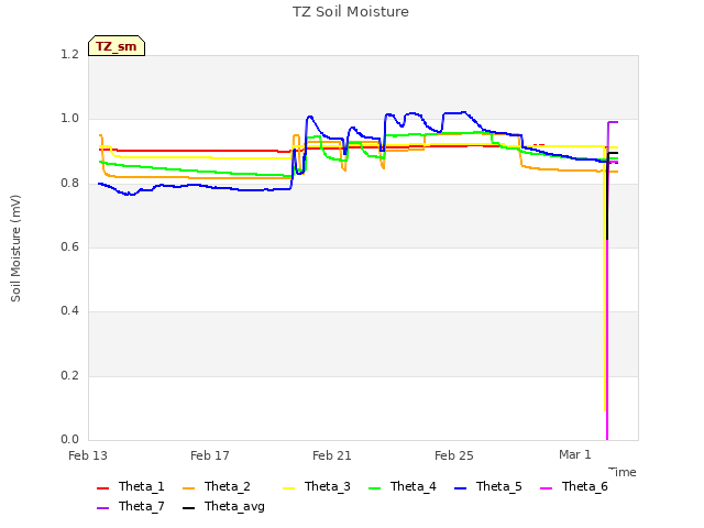 Explore the graph:TZ Soil Moisture in a new window