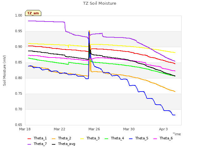 Explore the graph:TZ Soil Moisture in a new window