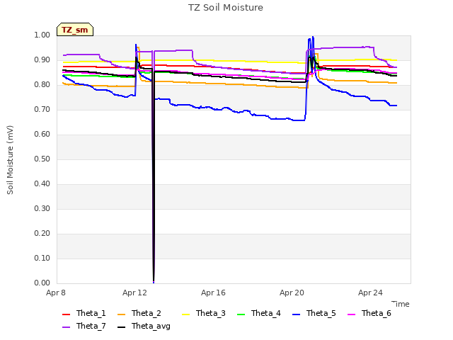 Explore the graph:TZ Soil Moisture in a new window