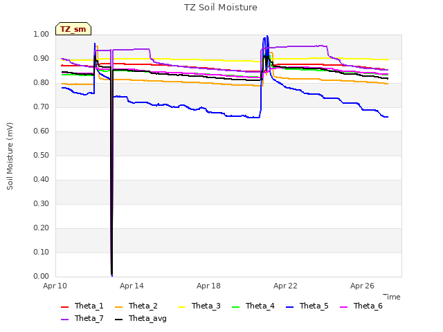 Explore the graph:TZ Soil Moisture in a new window