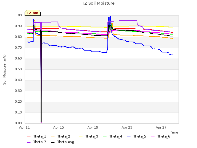 Explore the graph:TZ Soil Moisture in a new window