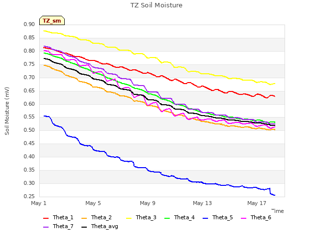 Explore the graph:TZ Soil Moisture in a new window