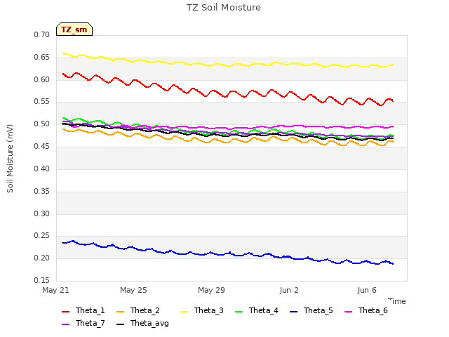 Explore the graph:TZ Soil Moisture in a new window