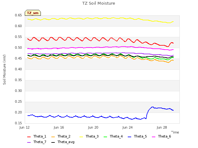 Explore the graph:TZ Soil Moisture in a new window