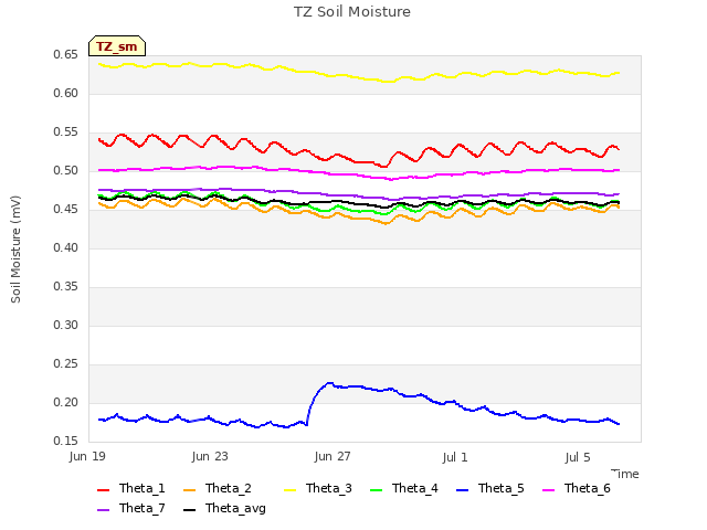 Explore the graph:TZ Soil Moisture in a new window