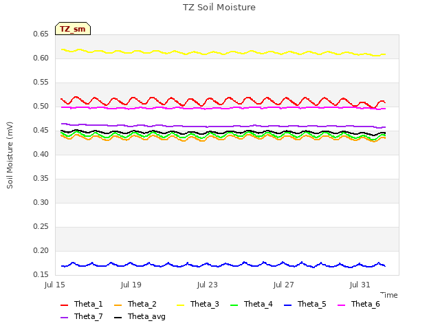Explore the graph:TZ Soil Moisture in a new window