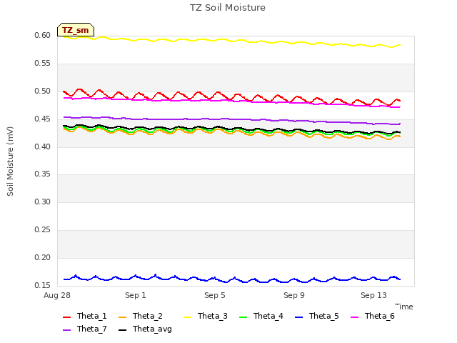 Explore the graph:TZ Soil Moisture in a new window
