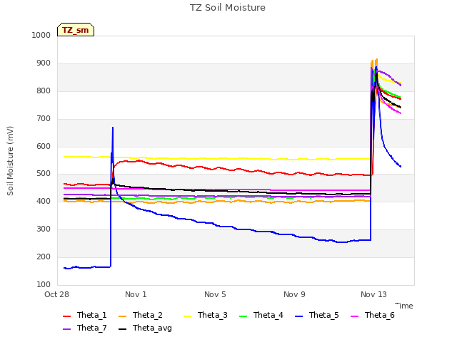 Explore the graph:TZ Soil Moisture in a new window