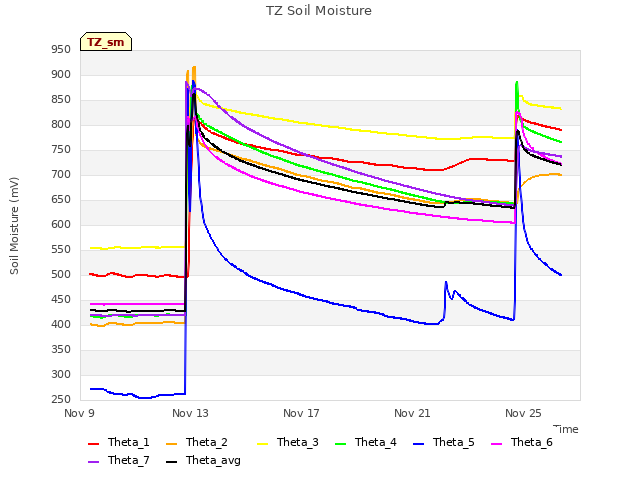 Explore the graph:TZ Soil Moisture in a new window