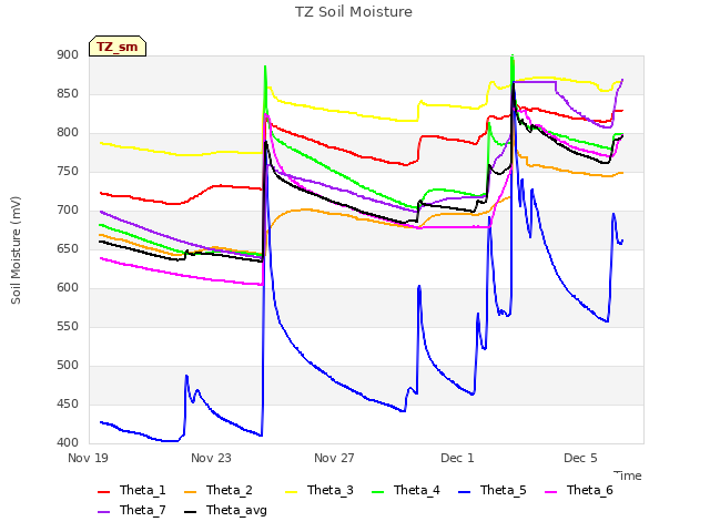 Explore the graph:TZ Soil Moisture in a new window