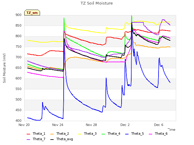 Explore the graph:TZ Soil Moisture in a new window