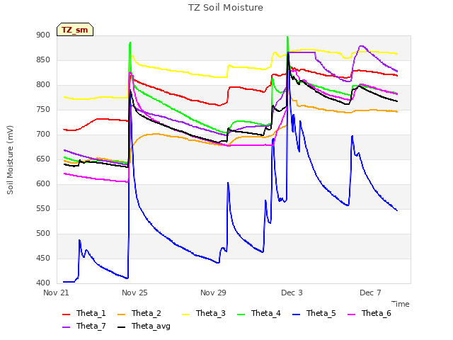 Explore the graph:TZ Soil Moisture in a new window