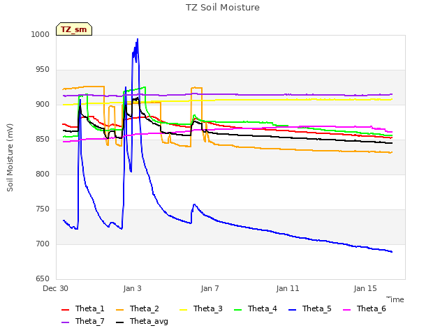 Explore the graph:TZ Soil Moisture in a new window