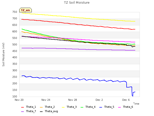 Explore the graph:TZ Soil Moisture in a new window