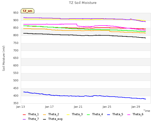 Explore the graph:TZ Soil Moisture in a new window