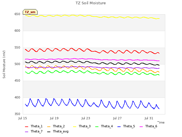 Explore the graph:TZ Soil Moisture in a new window