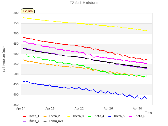 Explore the graph:TZ Soil Moisture in a new window