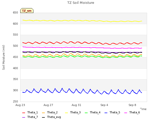 Explore the graph:TZ Soil Moisture in a new window