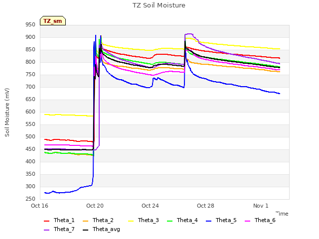 Explore the graph:TZ Soil Moisture in a new window