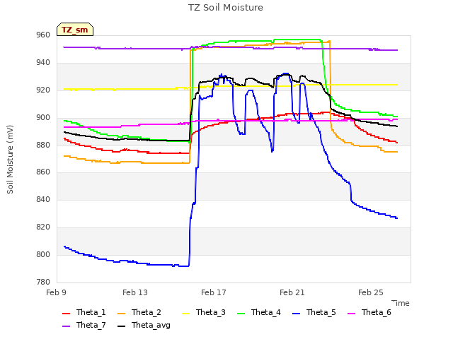 Explore the graph:TZ Soil Moisture in a new window