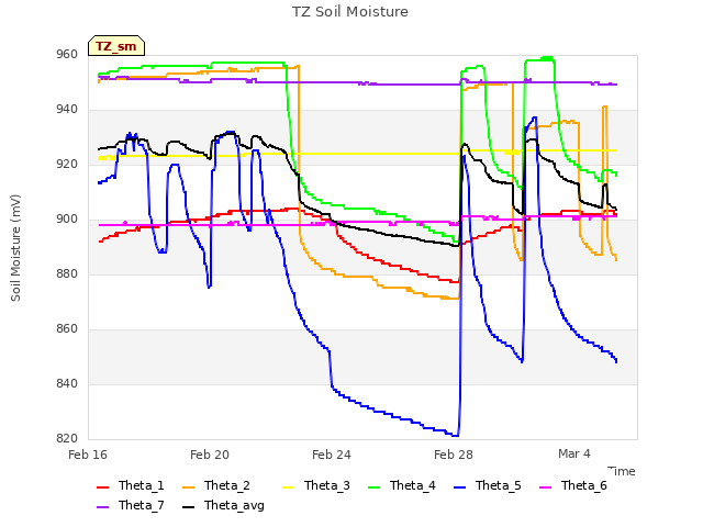 Explore the graph:TZ Soil Moisture in a new window