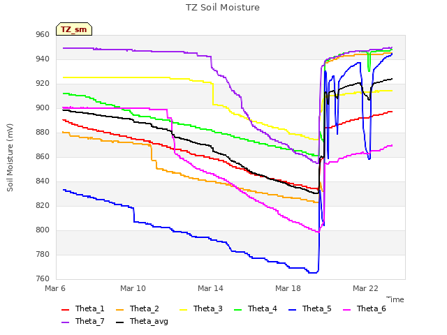 Explore the graph:TZ Soil Moisture in a new window