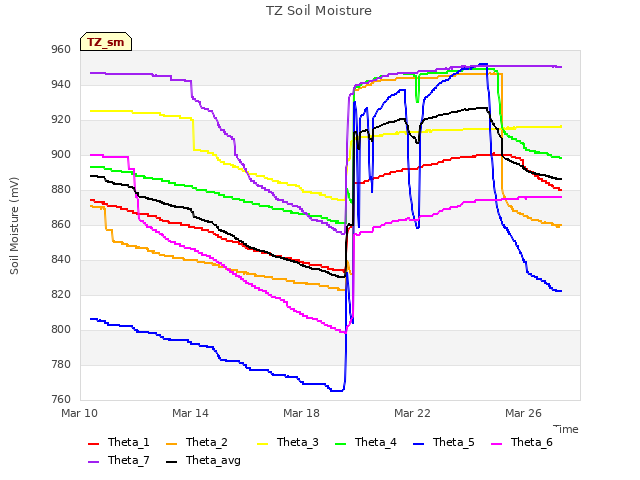 Explore the graph:TZ Soil Moisture in a new window