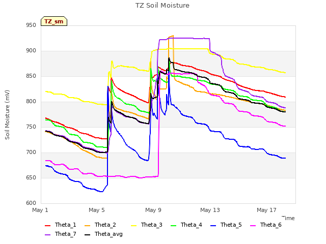 Explore the graph:TZ Soil Moisture in a new window