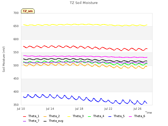 Explore the graph:TZ Soil Moisture in a new window