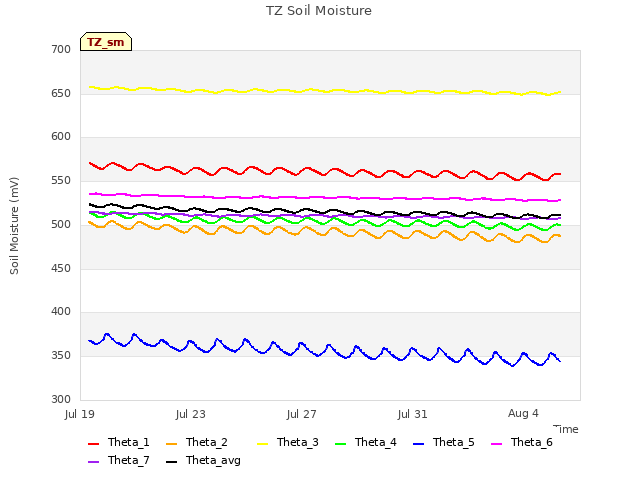 Explore the graph:TZ Soil Moisture in a new window