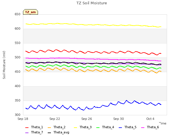 Explore the graph:TZ Soil Moisture in a new window