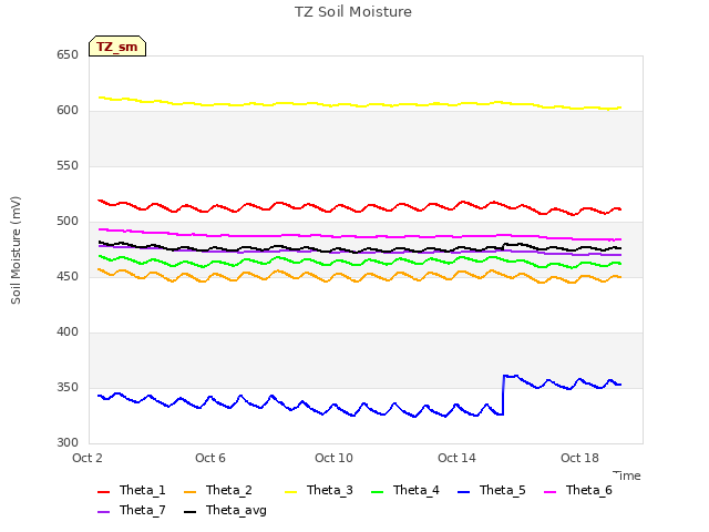 Explore the graph:TZ Soil Moisture in a new window