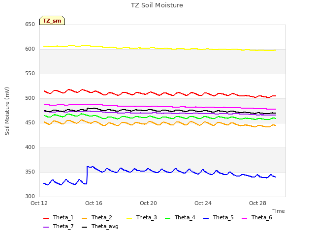 Explore the graph:TZ Soil Moisture in a new window