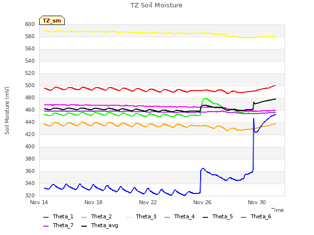 Explore the graph:TZ Soil Moisture in a new window