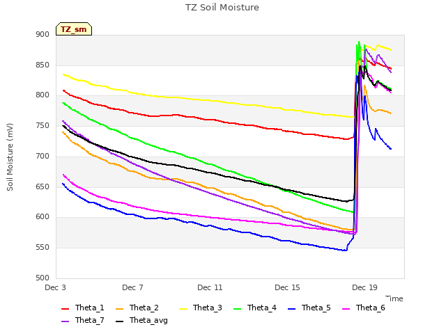 Explore the graph:TZ Soil Moisture in a new window
