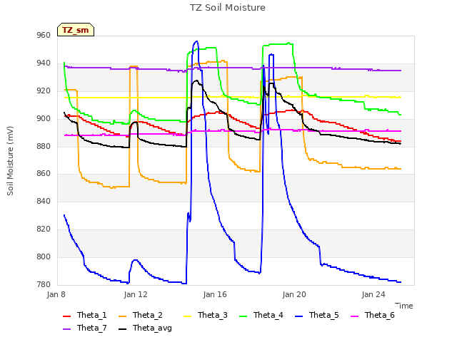 Explore the graph:TZ Soil Moisture in a new window
