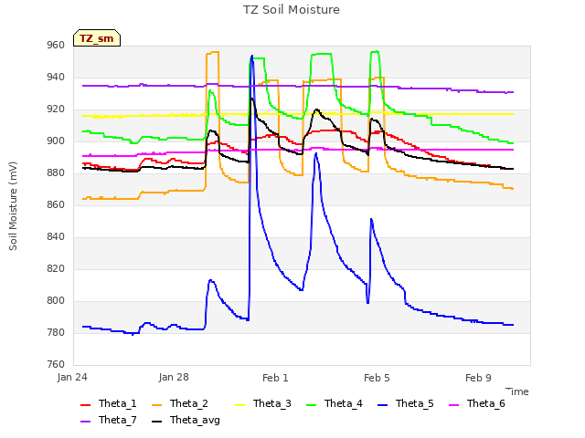 Explore the graph:TZ Soil Moisture in a new window