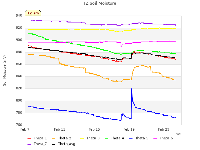 Explore the graph:TZ Soil Moisture in a new window