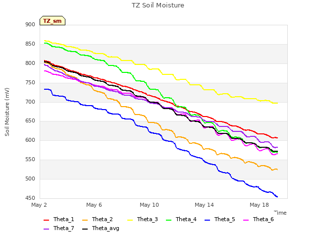 Explore the graph:TZ Soil Moisture in a new window