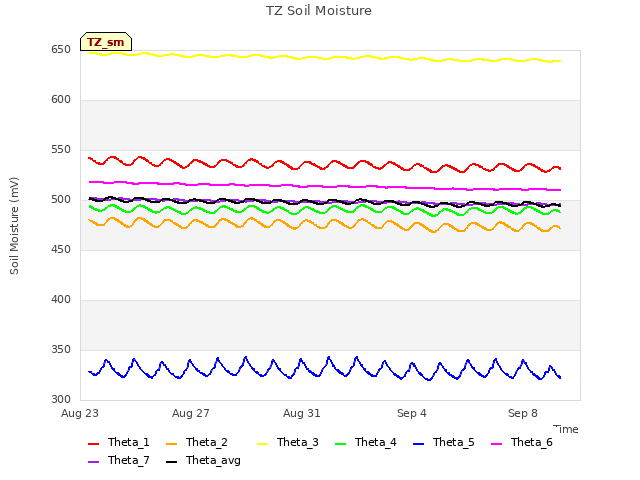 Explore the graph:TZ Soil Moisture in a new window