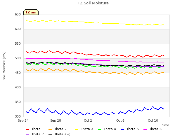 Explore the graph:TZ Soil Moisture in a new window
