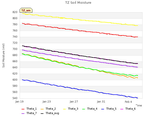 Explore the graph:TZ Soil Moisture in a new window