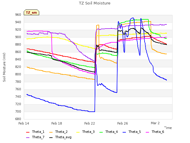 Explore the graph:TZ Soil Moisture in a new window
