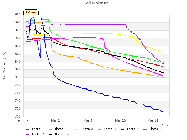 Explore the graph:TZ Soil Moisture in a new window
