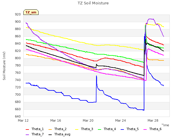 Explore the graph:TZ Soil Moisture in a new window