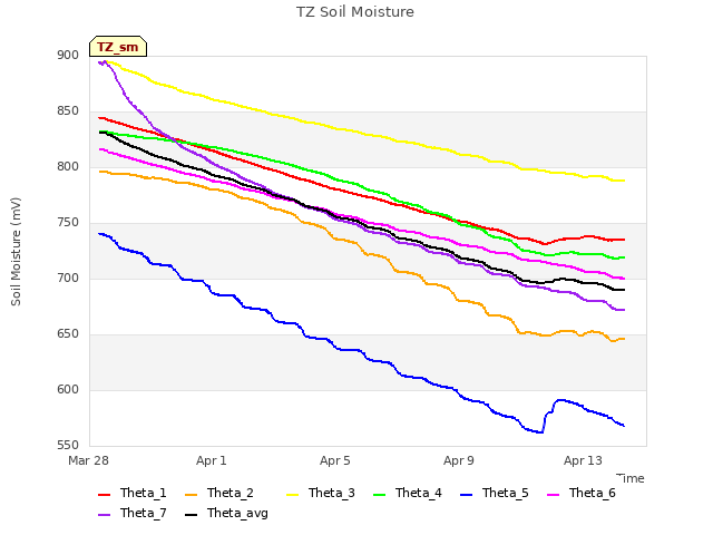 Explore the graph:TZ Soil Moisture in a new window