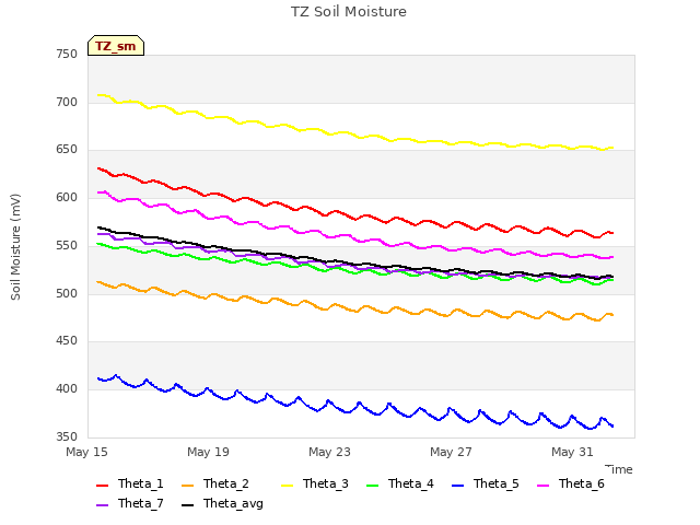 Explore the graph:TZ Soil Moisture in a new window